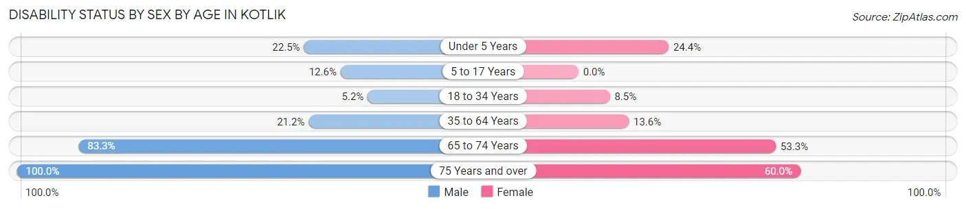 Disability Status by Sex by Age in Kotlik