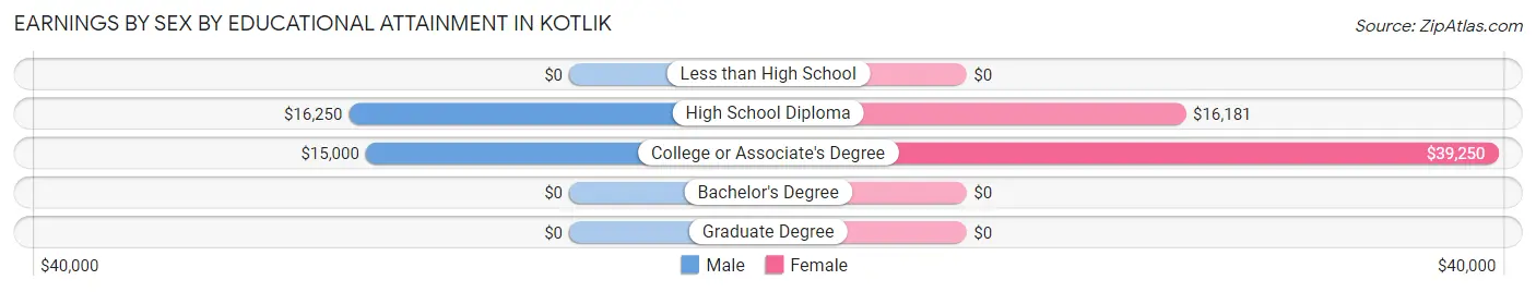 Earnings by Sex by Educational Attainment in Kotlik
