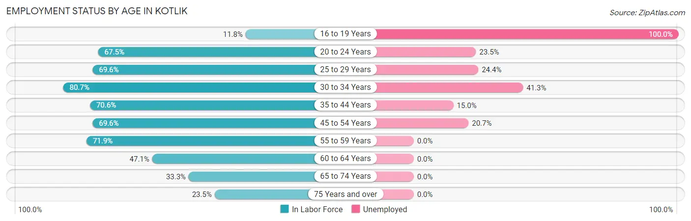 Employment Status by Age in Kotlik