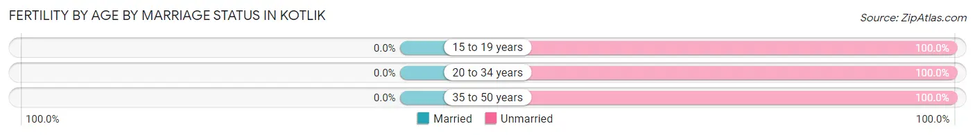 Female Fertility by Age by Marriage Status in Kotlik