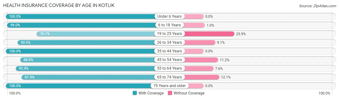Health Insurance Coverage by Age in Kotlik