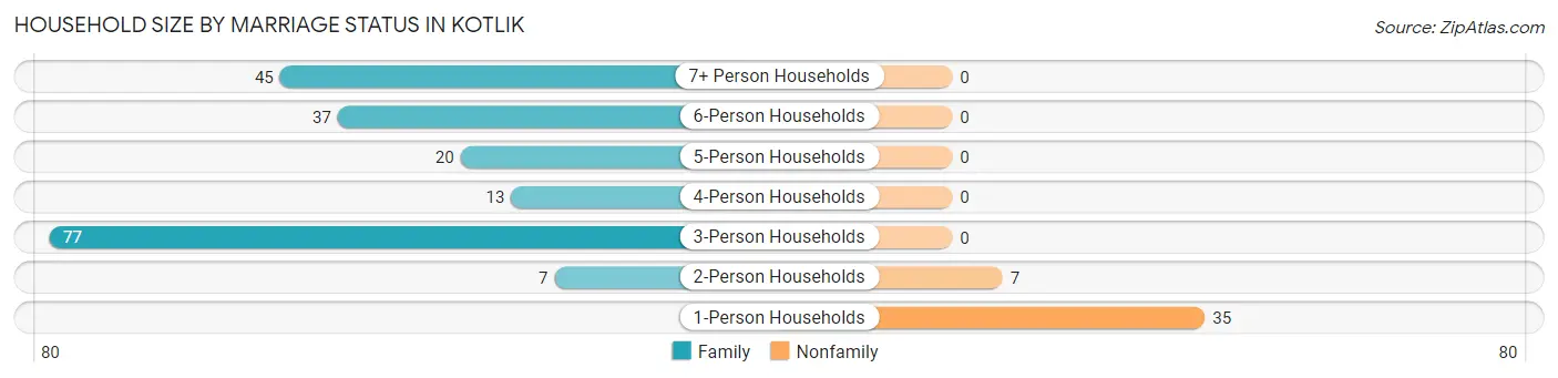 Household Size by Marriage Status in Kotlik