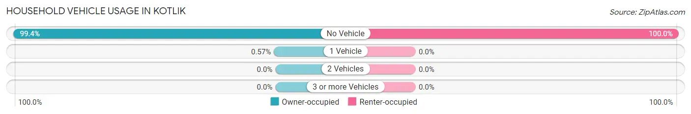 Household Vehicle Usage in Kotlik