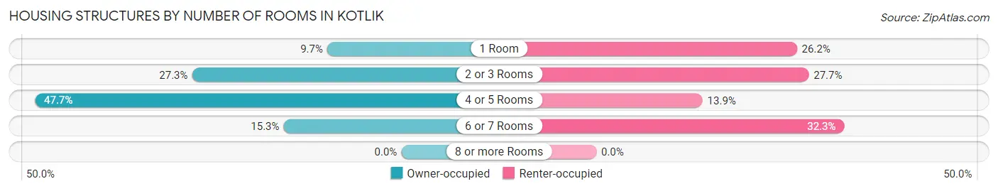 Housing Structures by Number of Rooms in Kotlik