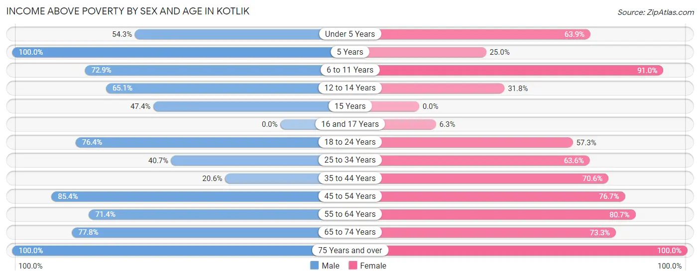 Income Above Poverty by Sex and Age in Kotlik