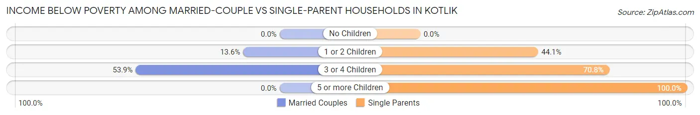 Income Below Poverty Among Married-Couple vs Single-Parent Households in Kotlik