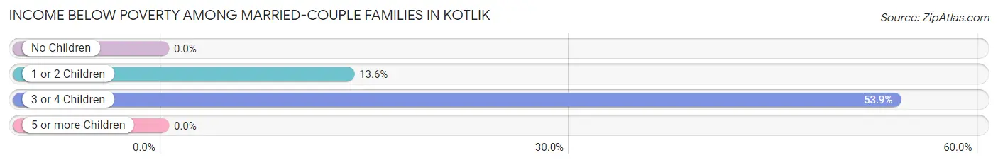 Income Below Poverty Among Married-Couple Families in Kotlik