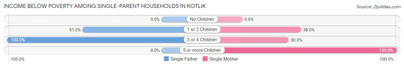 Income Below Poverty Among Single-Parent Households in Kotlik