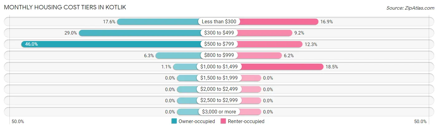 Monthly Housing Cost Tiers in Kotlik