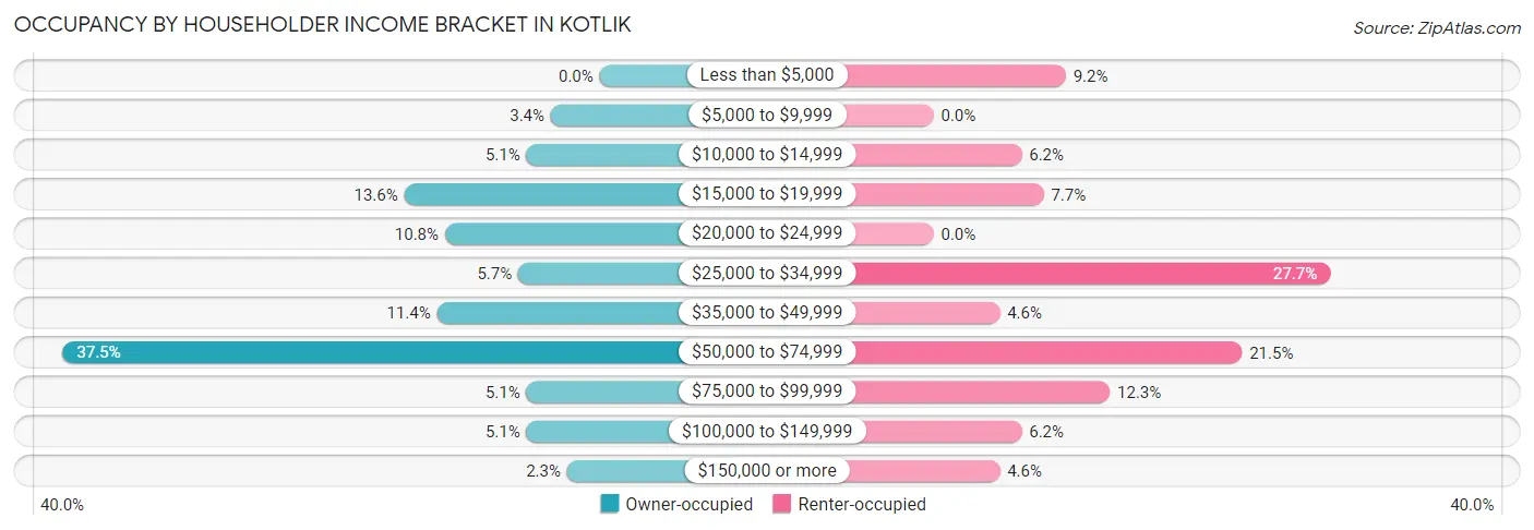 Occupancy by Householder Income Bracket in Kotlik