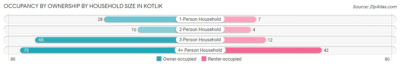 Occupancy by Ownership by Household Size in Kotlik