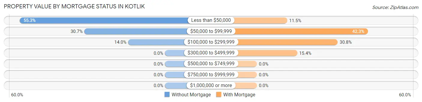 Property Value by Mortgage Status in Kotlik