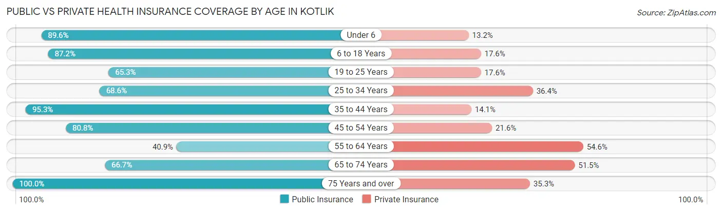 Public vs Private Health Insurance Coverage by Age in Kotlik