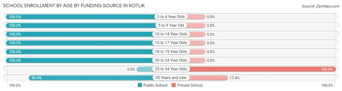School Enrollment by Age by Funding Source in Kotlik