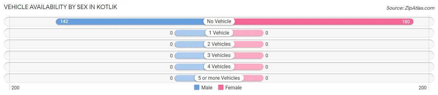 Vehicle Availability by Sex in Kotlik