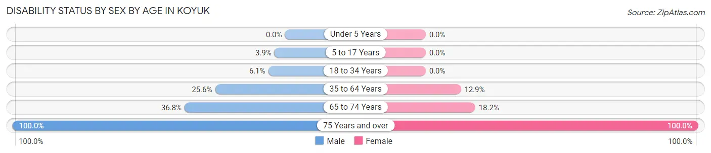 Disability Status by Sex by Age in Koyuk