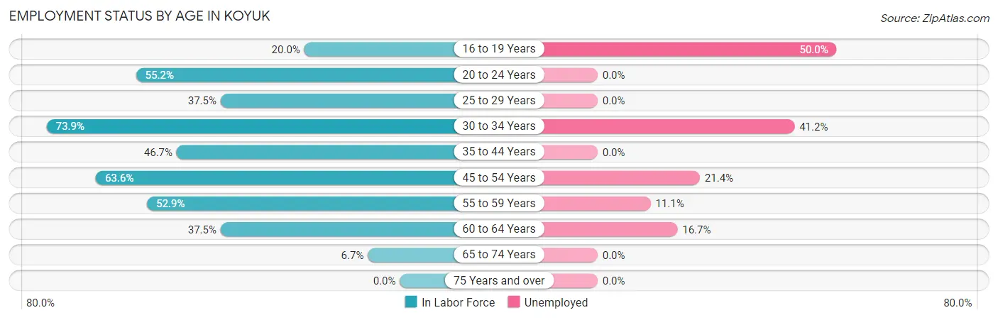 Employment Status by Age in Koyuk