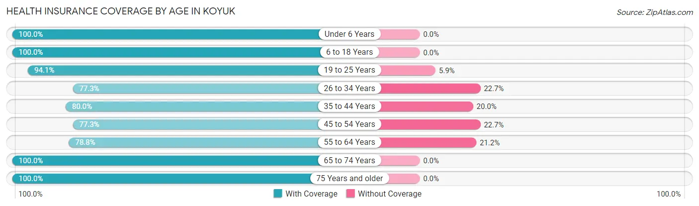 Health Insurance Coverage by Age in Koyuk