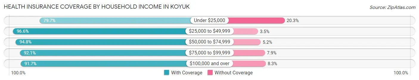 Health Insurance Coverage by Household Income in Koyuk