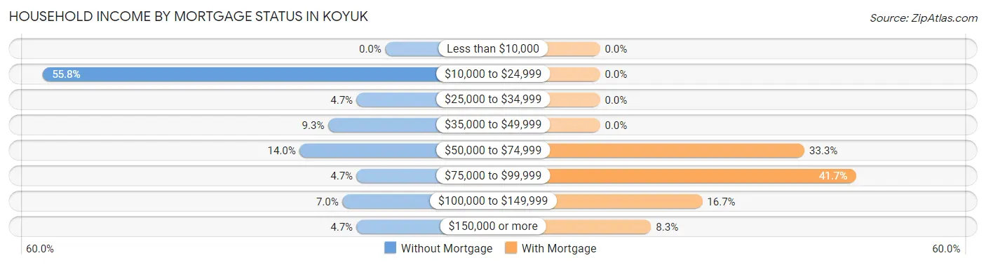 Household Income by Mortgage Status in Koyuk