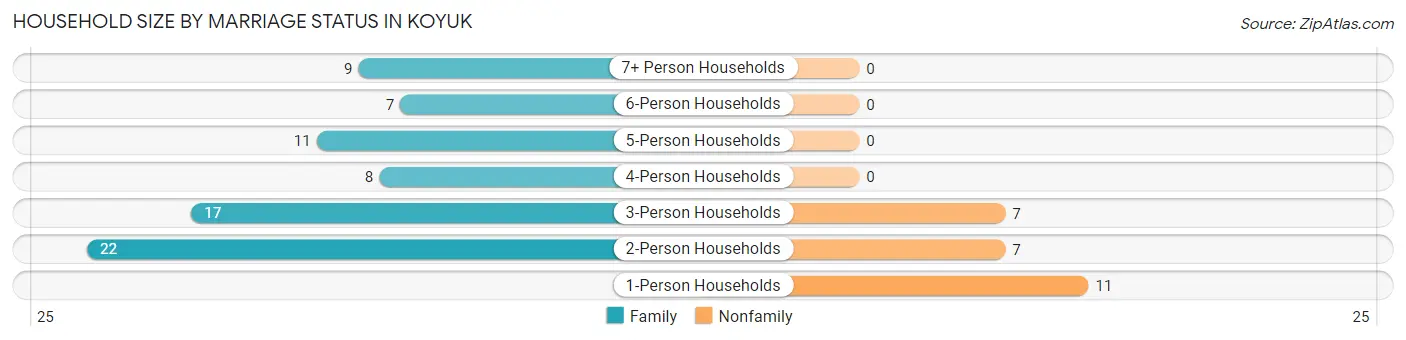 Household Size by Marriage Status in Koyuk