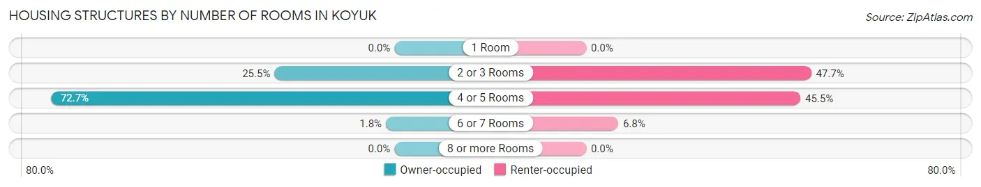 Housing Structures by Number of Rooms in Koyuk