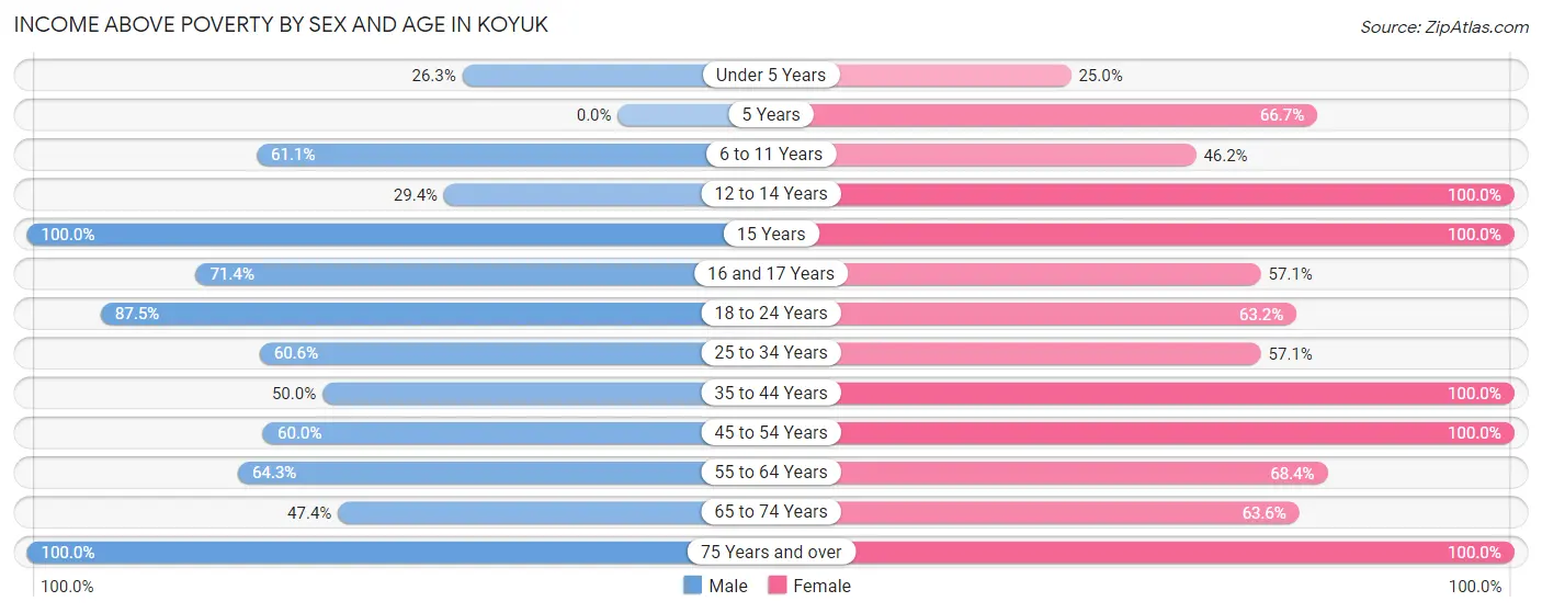 Income Above Poverty by Sex and Age in Koyuk