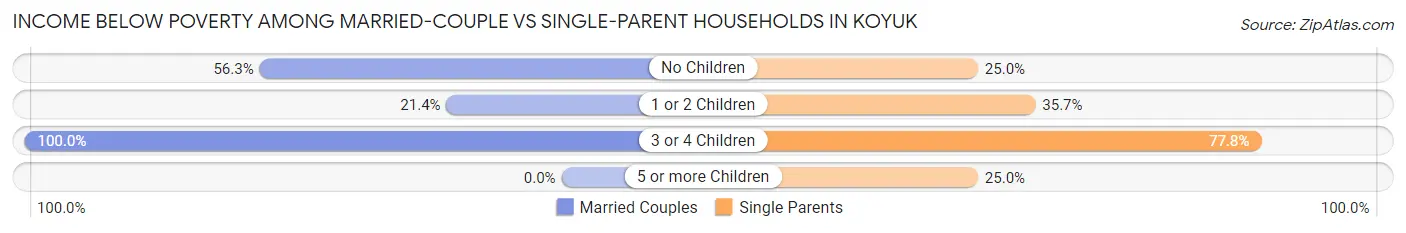 Income Below Poverty Among Married-Couple vs Single-Parent Households in Koyuk