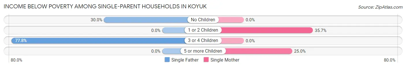 Income Below Poverty Among Single-Parent Households in Koyuk