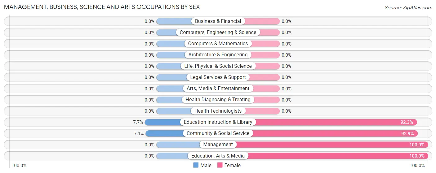 Management, Business, Science and Arts Occupations by Sex in Koyuk