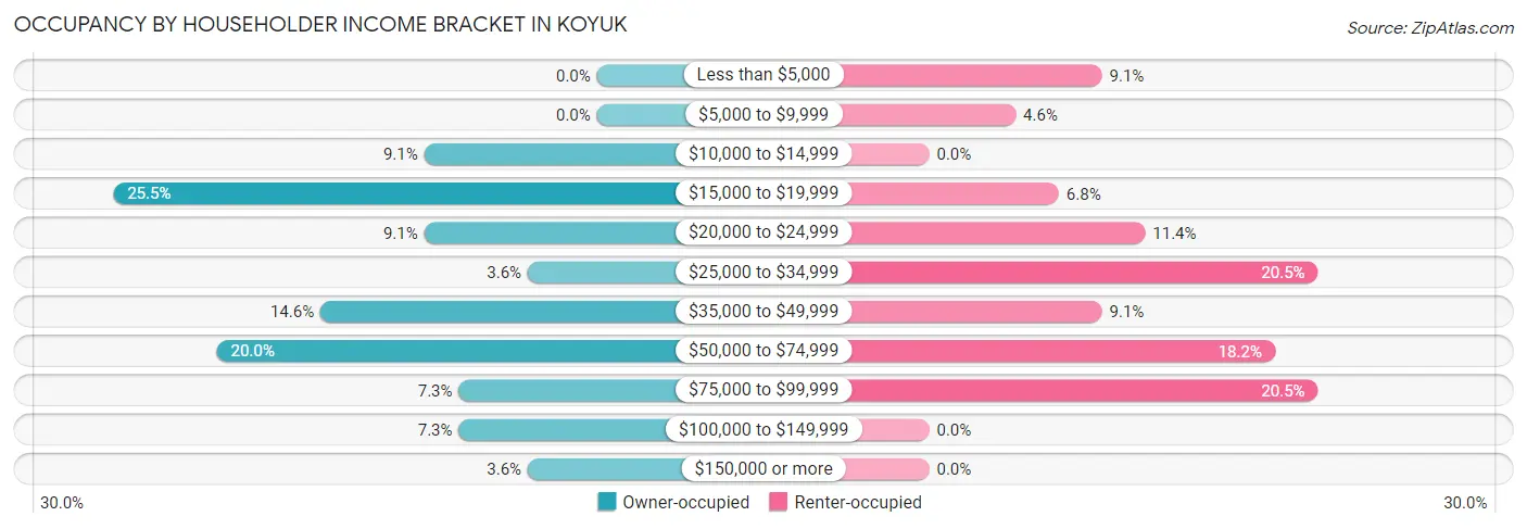 Occupancy by Householder Income Bracket in Koyuk
