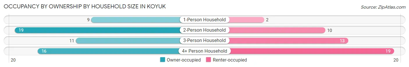 Occupancy by Ownership by Household Size in Koyuk