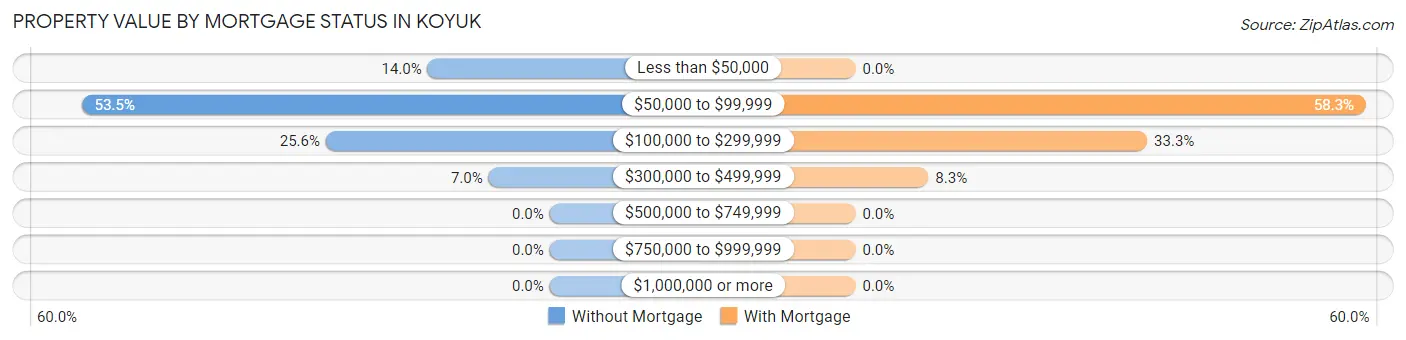 Property Value by Mortgage Status in Koyuk