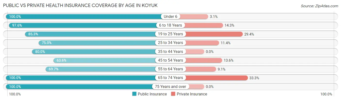 Public vs Private Health Insurance Coverage by Age in Koyuk