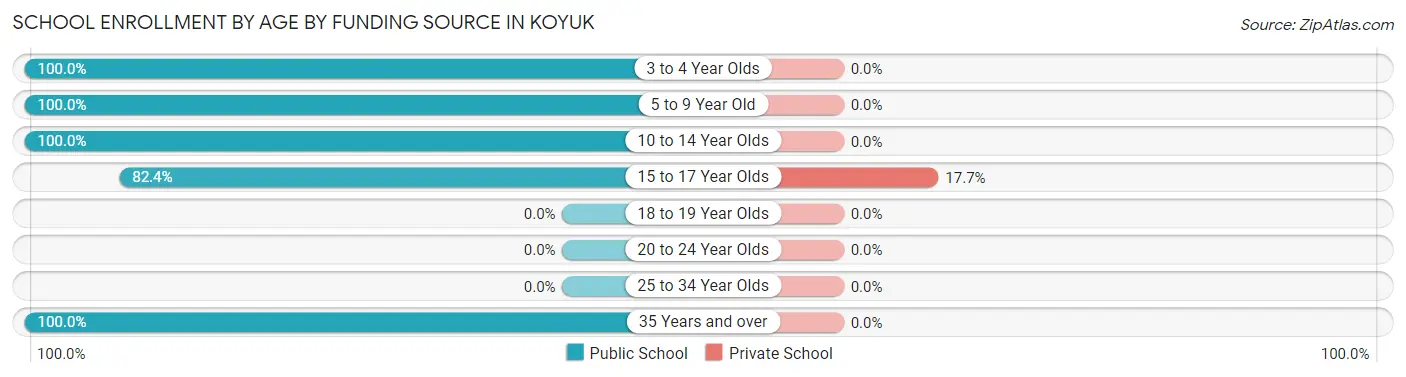 School Enrollment by Age by Funding Source in Koyuk