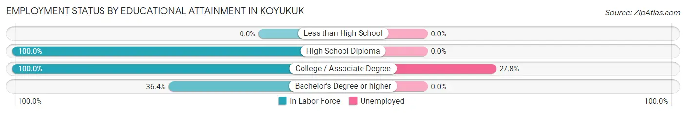 Employment Status by Educational Attainment in Koyukuk