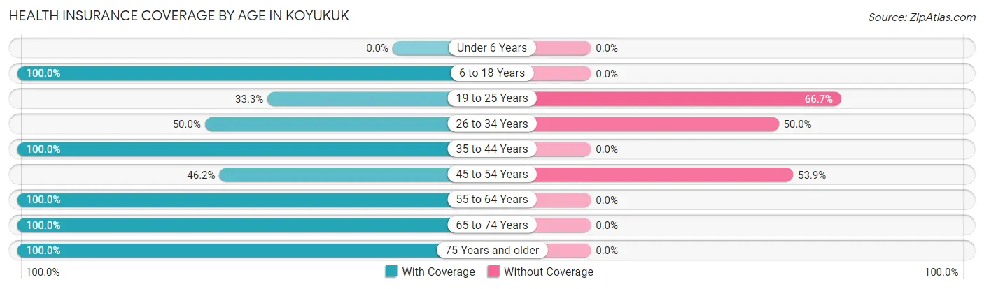 Health Insurance Coverage by Age in Koyukuk