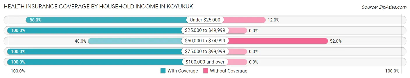 Health Insurance Coverage by Household Income in Koyukuk