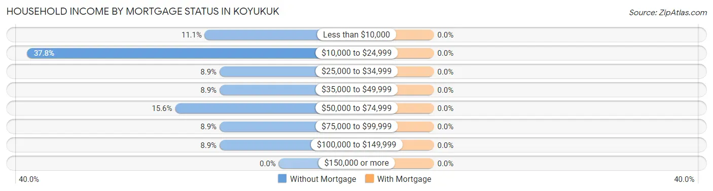 Household Income by Mortgage Status in Koyukuk