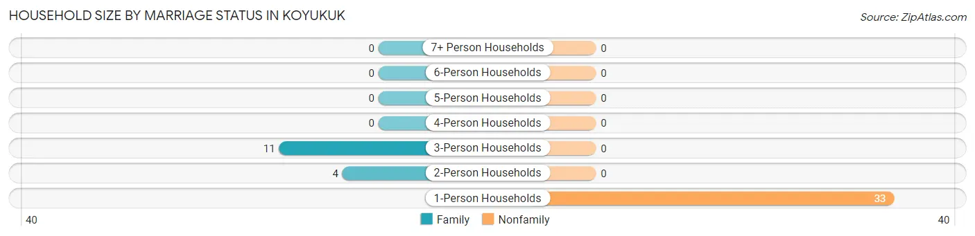 Household Size by Marriage Status in Koyukuk