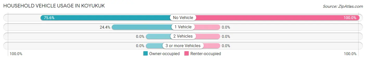 Household Vehicle Usage in Koyukuk