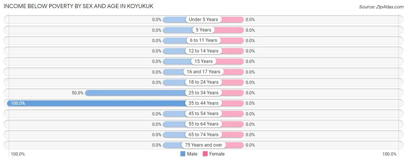 Income Below Poverty by Sex and Age in Koyukuk