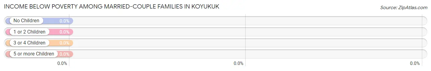 Income Below Poverty Among Married-Couple Families in Koyukuk