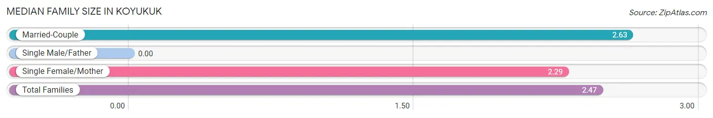 Median Family Size in Koyukuk