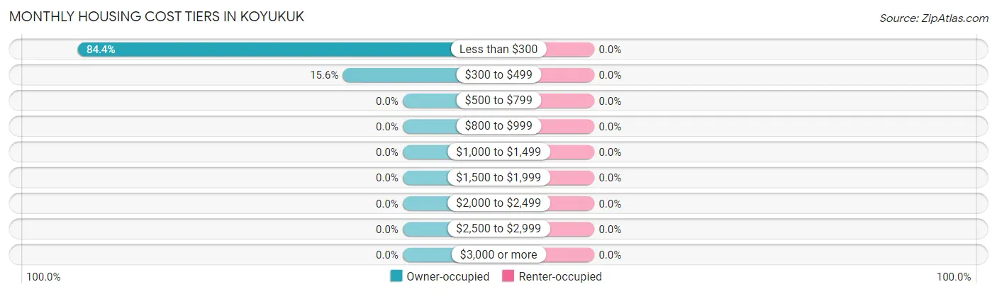 Monthly Housing Cost Tiers in Koyukuk