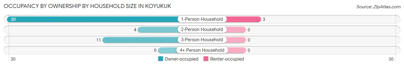 Occupancy by Ownership by Household Size in Koyukuk