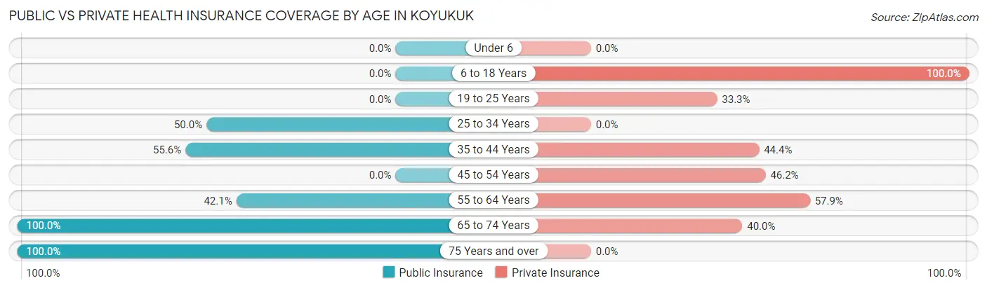 Public vs Private Health Insurance Coverage by Age in Koyukuk