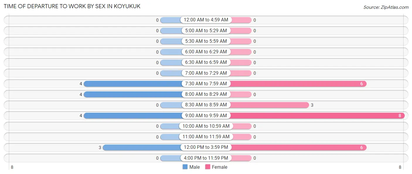 Time of Departure to Work by Sex in Koyukuk