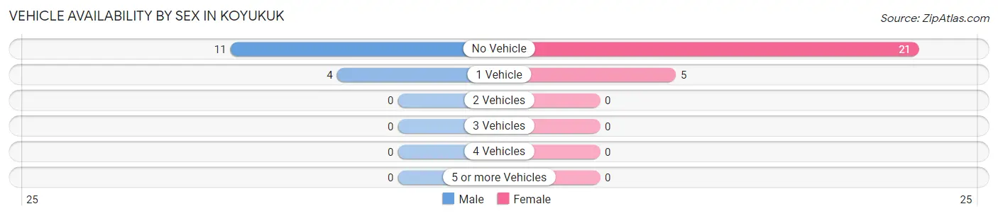 Vehicle Availability by Sex in Koyukuk