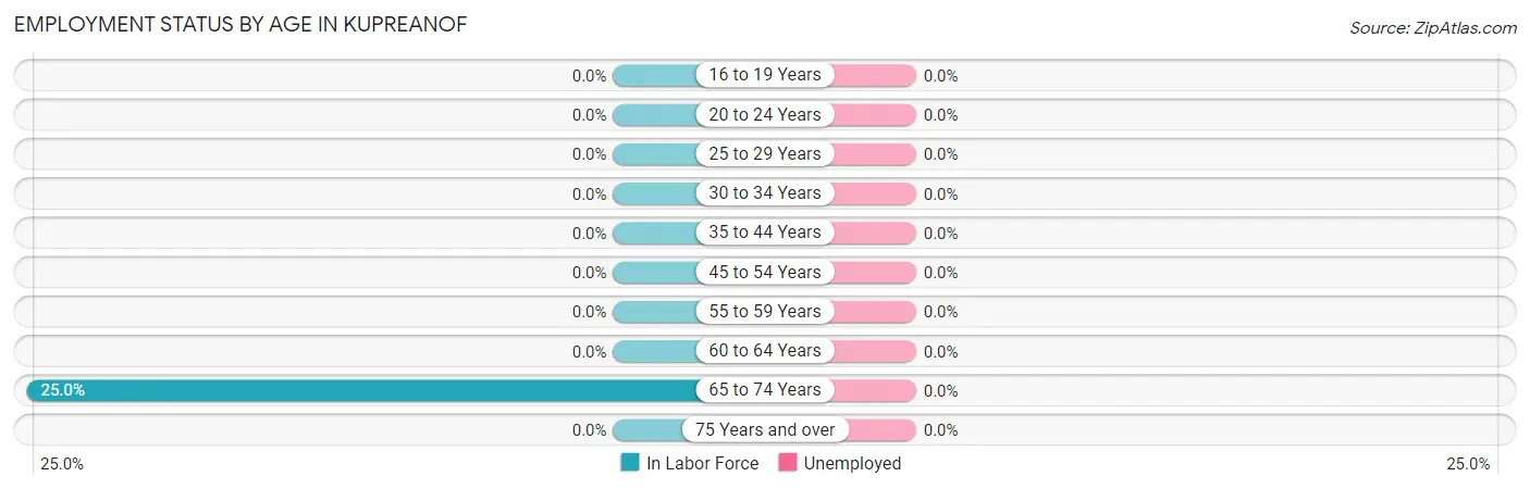 Employment Status by Age in Kupreanof